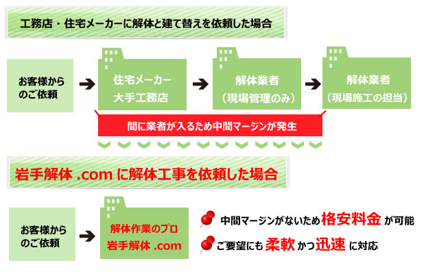 青森解体.comが格安料金で提供できる理由は中間マージンをはさまないからです。他社とぜひ比べて下さい。